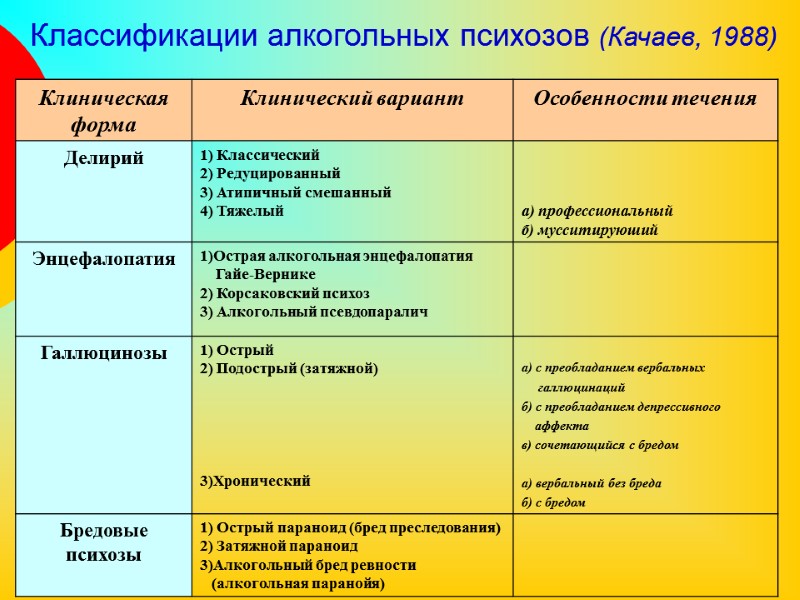 Классификации алкогольных психозов (Качаев, 1988)